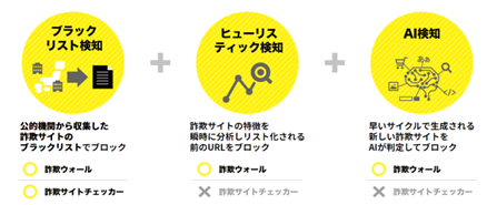 既知のネット詐欺サイト照合(ブラックリスト)チェックだけではないネット詐欺専用セキュリティソフト詐欺ウォールとは