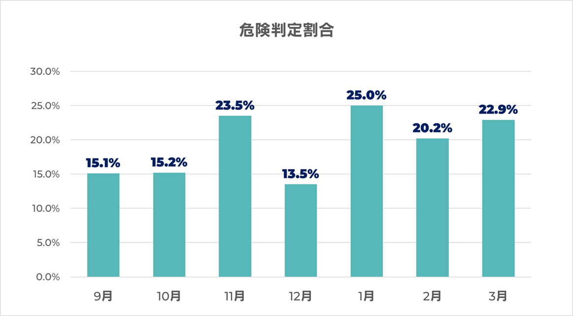 危険判定URL分析結果
