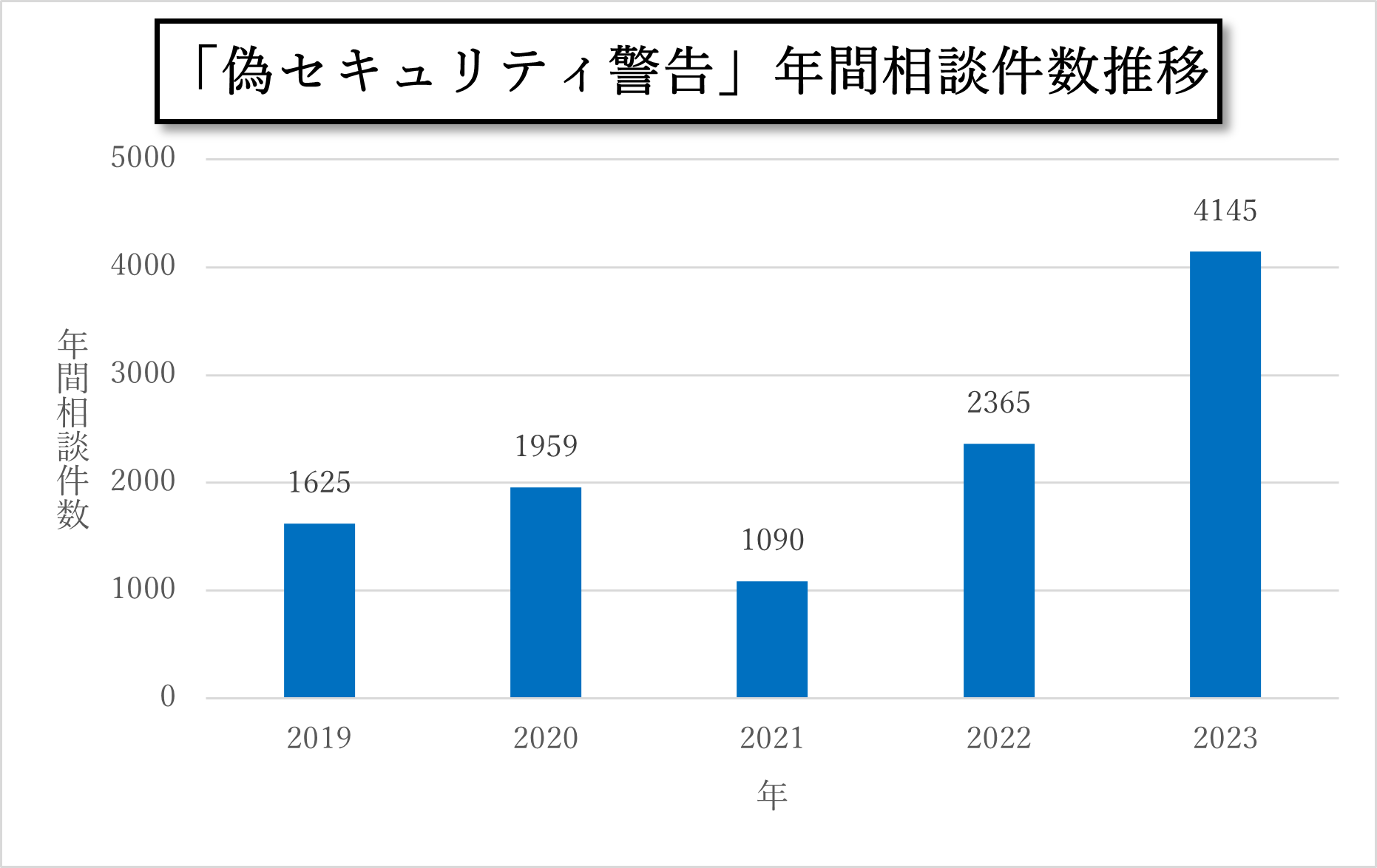 「偽セキュリティ警告」年間相談件数推移